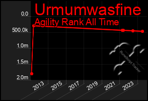 Total Graph of Urmumwasfine