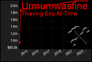 Total Graph of Urmumwasfine