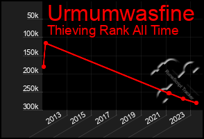 Total Graph of Urmumwasfine