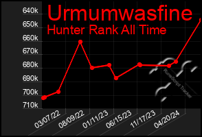 Total Graph of Urmumwasfine