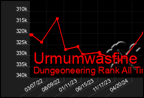 Total Graph of Urmumwasfine