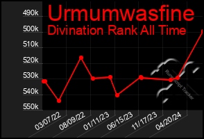 Total Graph of Urmumwasfine