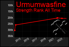 Total Graph of Urmumwasfine