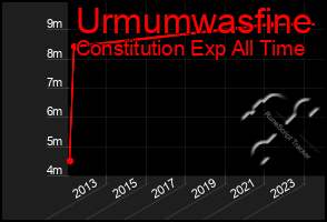 Total Graph of Urmumwasfine