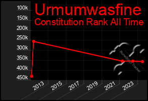 Total Graph of Urmumwasfine