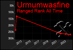 Total Graph of Urmumwasfine