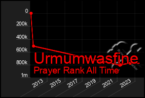 Total Graph of Urmumwasfine