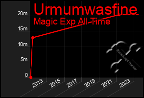 Total Graph of Urmumwasfine