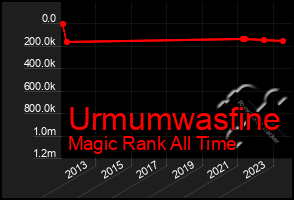 Total Graph of Urmumwasfine