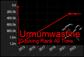 Total Graph of Urmumwasfine