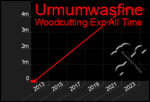 Total Graph of Urmumwasfine