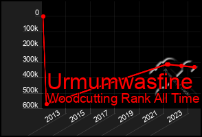 Total Graph of Urmumwasfine