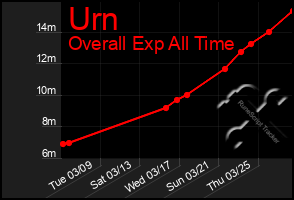 Total Graph of Urn