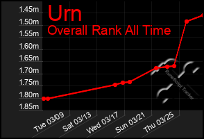 Total Graph of Urn