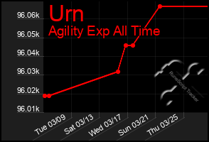 Total Graph of Urn