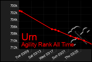 Total Graph of Urn