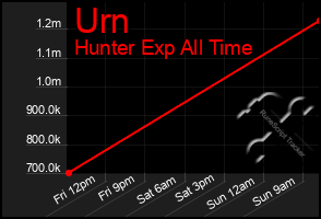 Total Graph of Urn