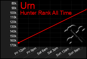 Total Graph of Urn