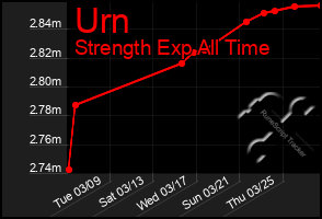 Total Graph of Urn