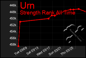 Total Graph of Urn