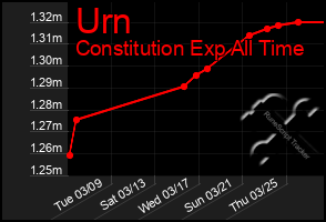 Total Graph of Urn