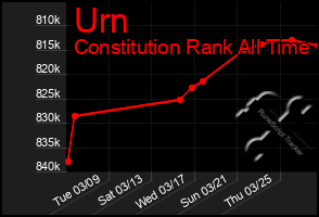 Total Graph of Urn