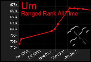 Total Graph of Urn