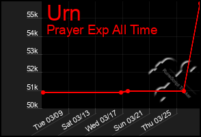 Total Graph of Urn