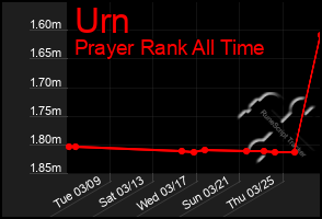 Total Graph of Urn