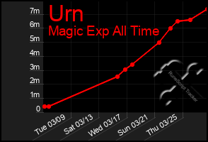 Total Graph of Urn