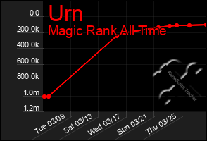 Total Graph of Urn