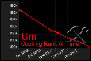 Total Graph of Urn