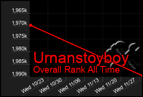 Total Graph of Urnanstoyboy