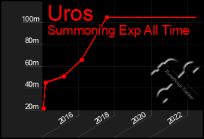 Total Graph of Uros