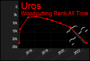 Total Graph of Uros