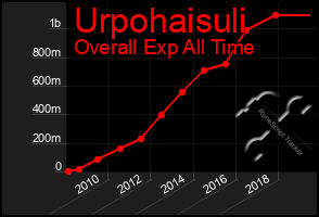 Total Graph of Urpohaisuli