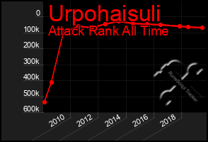 Total Graph of Urpohaisuli