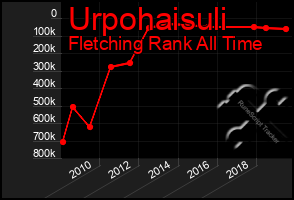 Total Graph of Urpohaisuli