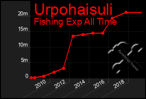 Total Graph of Urpohaisuli