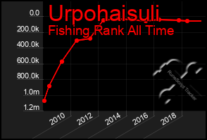 Total Graph of Urpohaisuli