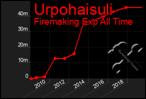 Total Graph of Urpohaisuli