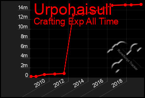 Total Graph of Urpohaisuli