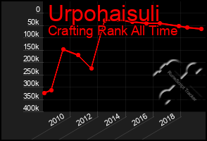 Total Graph of Urpohaisuli