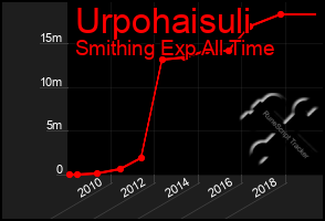 Total Graph of Urpohaisuli