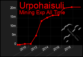 Total Graph of Urpohaisuli