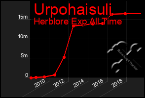 Total Graph of Urpohaisuli