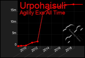 Total Graph of Urpohaisuli