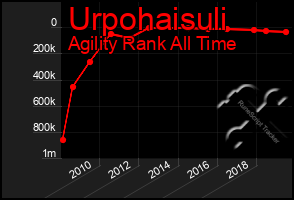 Total Graph of Urpohaisuli