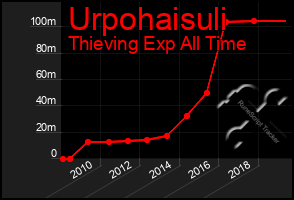 Total Graph of Urpohaisuli