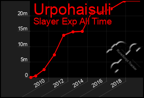 Total Graph of Urpohaisuli